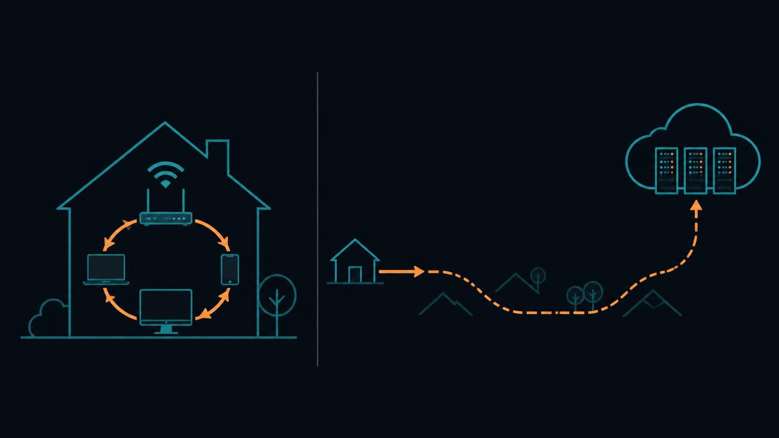 Comparison illustration of a fast local home network loop versus a long round trip to a remote cloud data center
