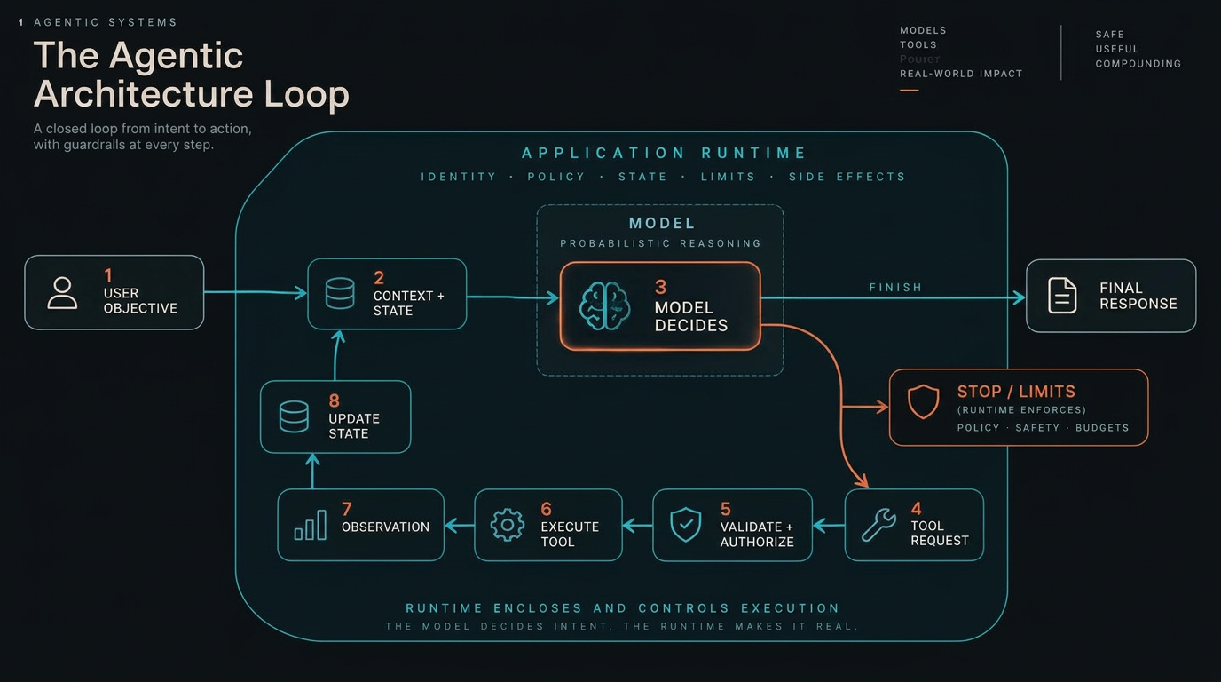 Agentic architecture loop showing a user objective entering application-controlled context and state, a model deciding whether to answer or request a tool, runtime validation and authorization, tool execution, observation, and state update before the model reasons again